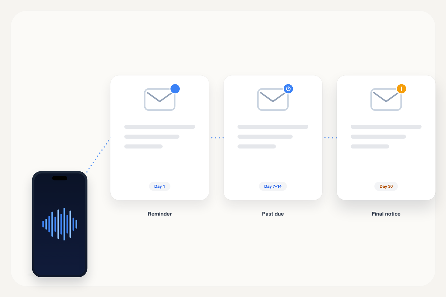 Three payment request messages for an overdue invoice, each firmer than the last: a reminder, a past-due notice, and a final notice